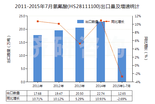 2011-2015年7月氫氟酸(HS28111100)出口量及增速統(tǒng)計(jì) 2011-2015年7月氫氟酸(HS28111100)出口量及增速統(tǒng)計(jì)
